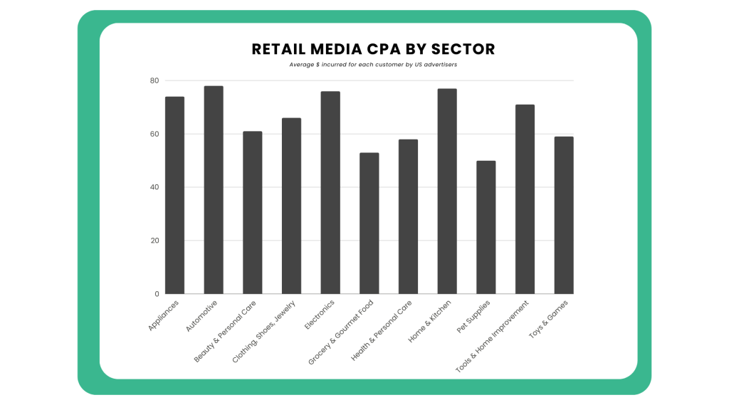 Retail media earnings: cost per acquisition (CPA) by sector