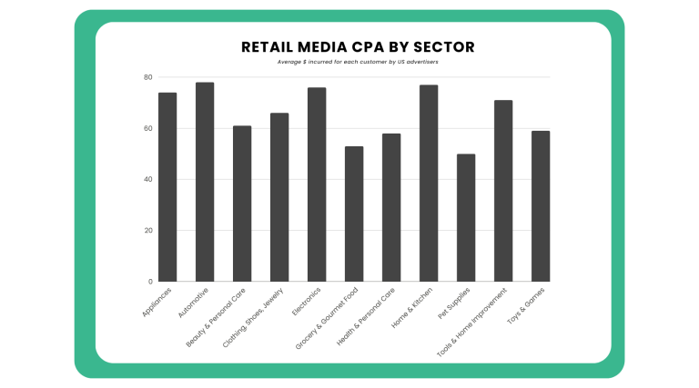 Retail media CPA by sector